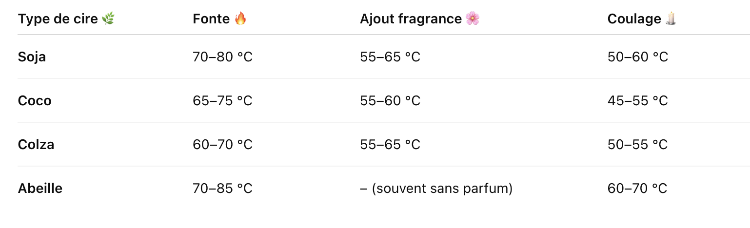 comparatif températures idéales 